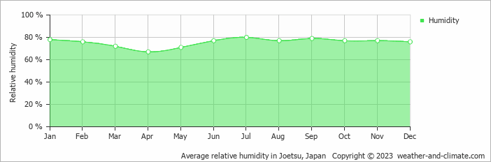 Average monthly relative humidity in Joetsu, Japan