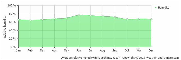 Average relative humidity in Kagoshima, Japan   Copyright © 2022  weather-and-climate.com  
