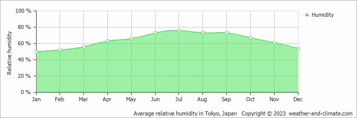 Average monthly relative humidity in Kashiwa, Japan