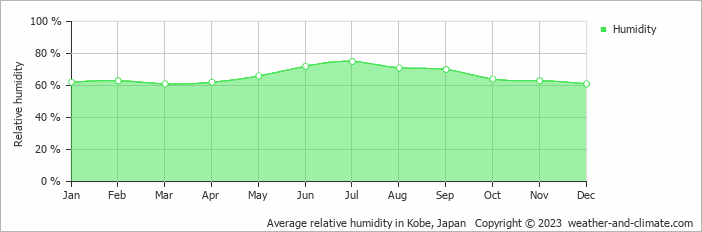 Average relative humidity in Kobe, Japan   Copyright © 2023  weather-and-climate.com  