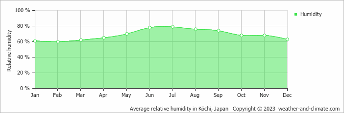 Average relative humidity in Kōchi, Japan   Copyright © 2022  weather-and-climate.com  