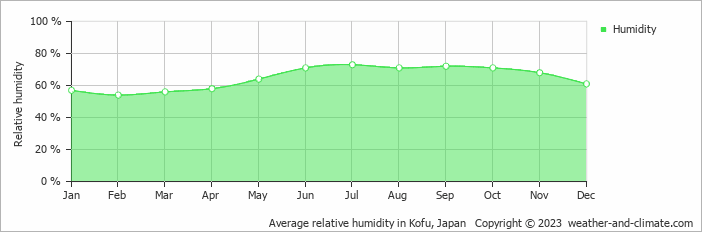 Average monthly relative humidity in Kofu, Japan