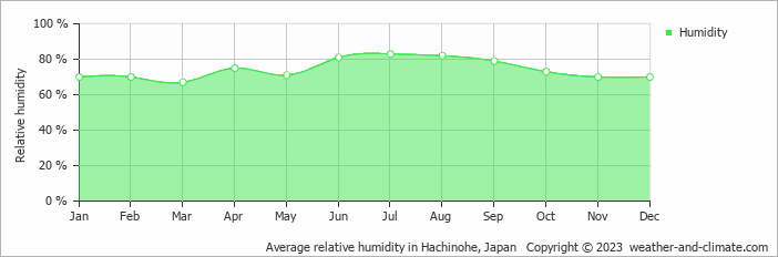 Average monthly relative humidity in Kosaka, Japan