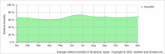 Average relative humidity in Hiroshima, Japan   Copyright © 2023  weather-and-climate.com  