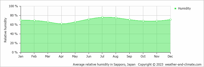 Average relative humidity in Sapporo, Japan   Copyright © 2023  weather-and-climate.com  