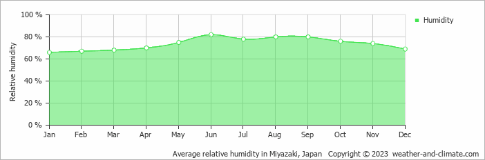 Average monthly relative humidity in Miyazaki, Japan