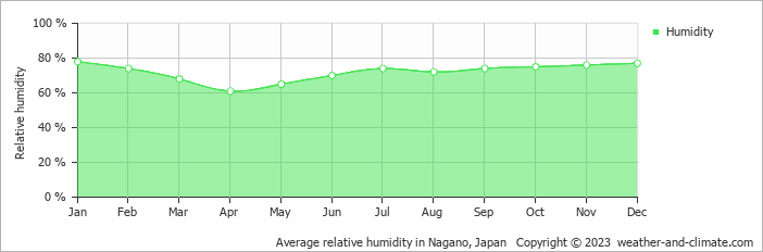 Average relative humidity in Nagano, Japan   Copyright © 2023  weather-and-climate.com  