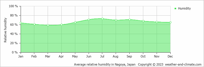 Average relative humidity in Nagoya, Japan   Copyright © 2023  weather-and-climate.com  