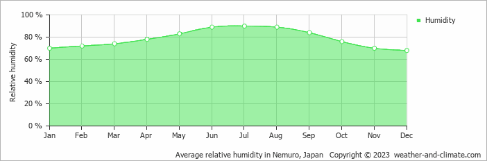 Average monthly relative humidity in Nemuro, Japan