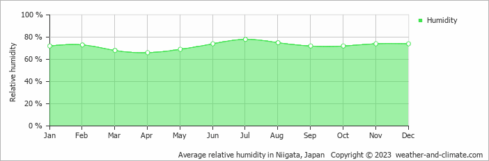 Average monthly relative humidity in Niigata, Japan