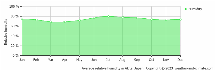 Average relative humidity in Akita, Japan   Copyright © 2023  weather-and-climate.com  