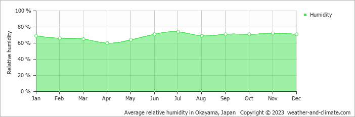 Average relative humidity in Okayama, Japan   Copyright © 2023  weather-and-climate.com  