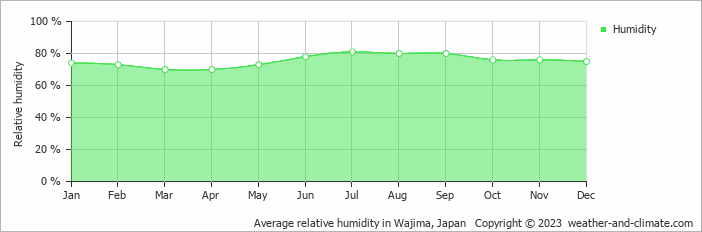Average monthly relative humidity in Shika, Japan