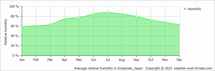 Average monthly relative humidity in Shimada, Japan