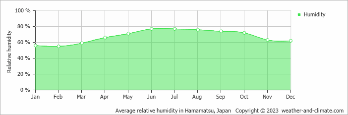 Average monthly relative humidity in Shinshiro, Japan