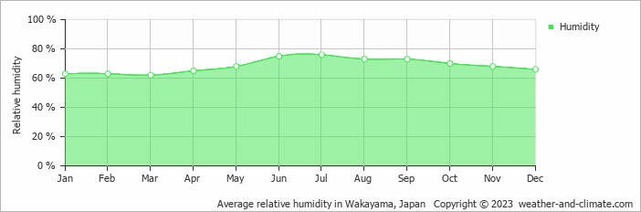 Average relative humidity in Wakayama, Japan   Copyright © 2022  weather-and-climate.com  