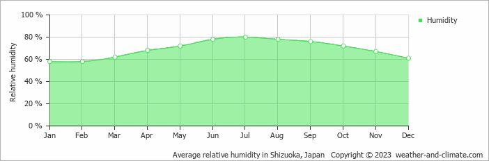 Average relative humidity in Shizuoka, Japan   Copyright © 2023  weather-and-climate.com  