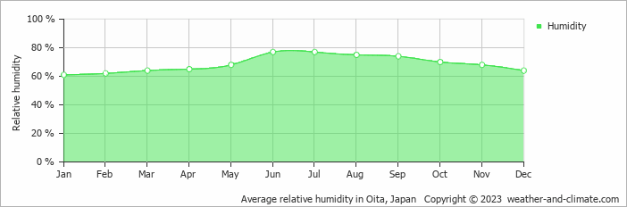 Average relative humidity in Oita, Japan   Copyright © 2022  weather-and-climate.com  