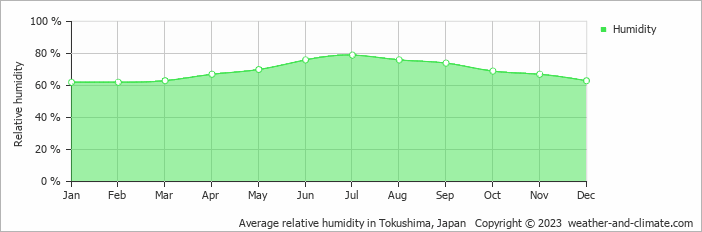 Average monthly relative humidity in Tokushima, Japan