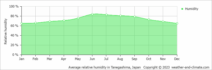 Average relative humidity in Tanegashima, Japan   Copyright © 2022  weather-and-climate.com  