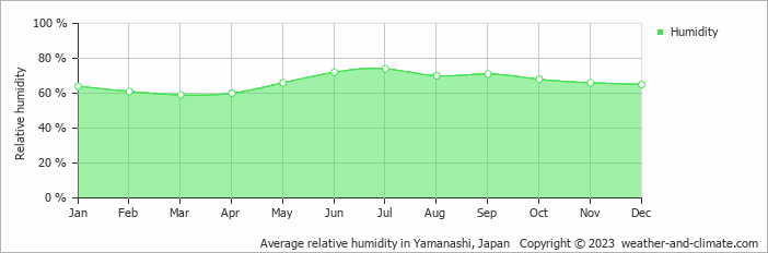 Average relative humidity in Yamanashi, Japan   Copyright © 2023  weather-and-climate.com  
