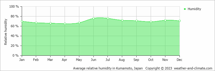 Average monthly relative humidity in Yatsushiro, Japan