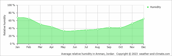 Average relative humidity in Amman, Jordan   Copyright © 2023  weather-and-climate.com  