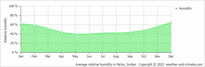 Average monthly relative humidity in Petra, Jordan