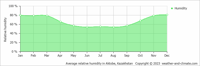 Average relative humidity in Aktobe, Kazakhstan   Copyright © 2023  weather-and-climate.com  