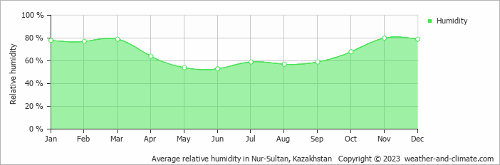 Average relative humidity in Nur-Sultan, Kazakhstan   Copyright © 2022  weather-and-climate.com  
