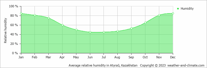 Average relative humidity in Atyraū, Kazakhstan   Copyright © 2022  weather-and-climate.com  
