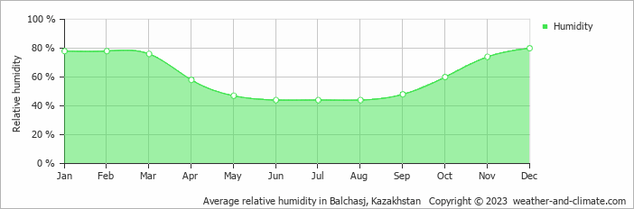 Average relative humidity in Balchasj, Kazakhstan   Copyright © 2022  weather-and-climate.com  