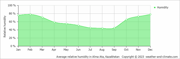 Average relative humidity in Alma Ata, Kazakhstan   Copyright © 2022  weather-and-climate.com  