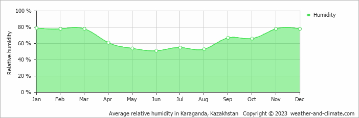 Average relative humidity in Karaganda, Kazakhstan   Copyright © 2023  weather-and-climate.com  