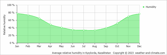 Average relative humidity in Kyzylorda, Kazakhstan   Copyright © 2022  weather-and-climate.com  