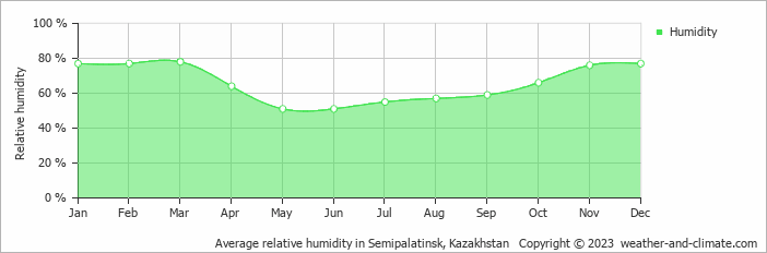 Average monthly relative humidity in Semey, Kazakhstan