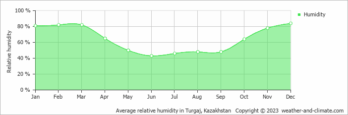 Average relative humidity in Turgaj, Kazakhstan   Copyright © 2022  weather-and-climate.com  