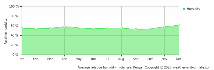 Average monthly relative humidity in Garissa, 
