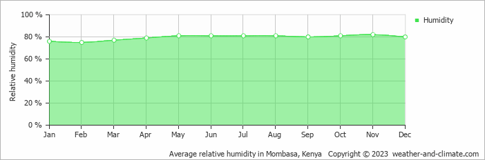 Average monthly relative humidity in Kilifi, Kenya