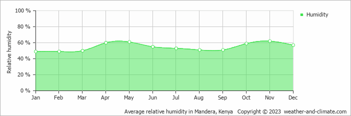 Average monthly relative humidity in Mandera, 