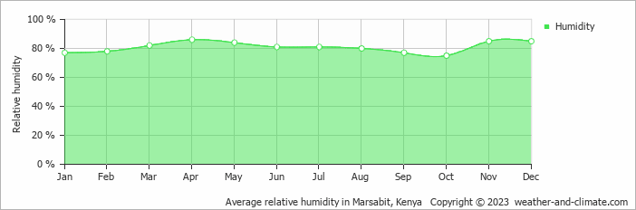 Average relative humidity in Marsabit, Kenya   Copyright © 2022  weather-and-climate.com  