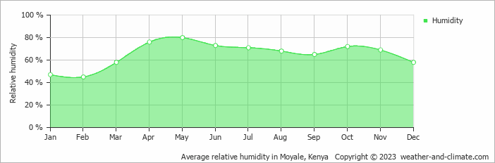 Average monthly relative humidity in Moyale, Kenya