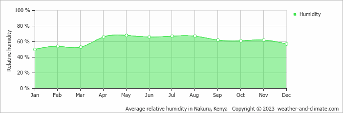Average relative humidity in Nakuru, Kenya   Copyright © 2023  weather-and-climate.com  