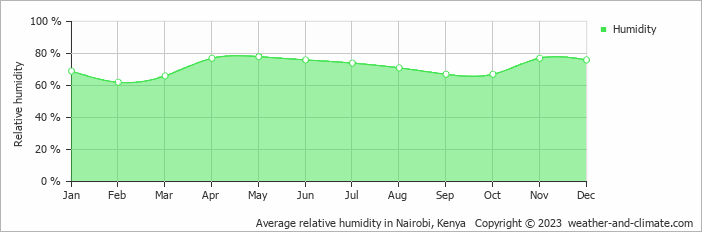 Average relative humidity in Nairobi, Kenya   Copyright © 2022  weather-and-climate.com  