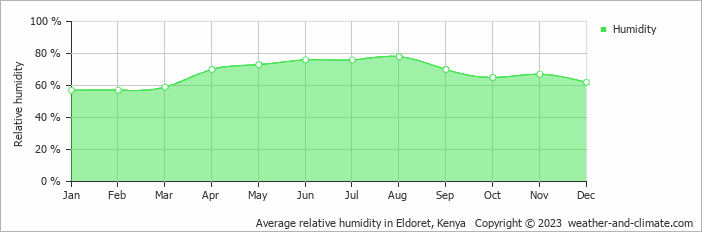 Average relative humidity in Eldoret, Kenya   Copyright © 2022  weather-and-climate.com  