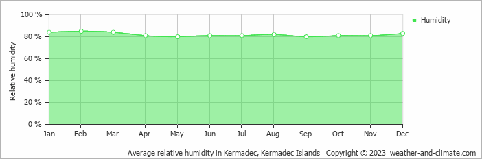 Average relative humidity in Kermadec, Kermadec Islands   Copyright © 2022  weather-and-climate.com  