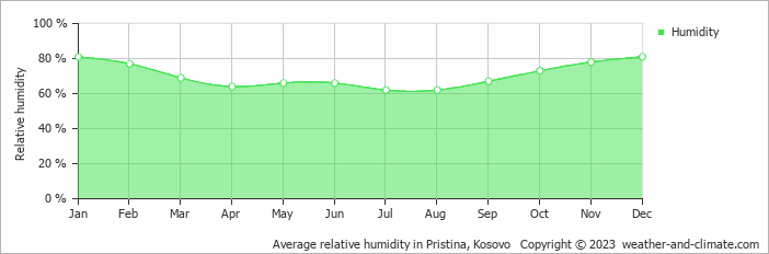 Average monthly relative humidity in Gornja Mala, Kosovo
