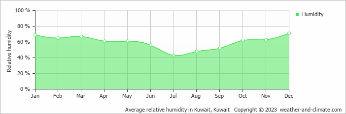 Average monthly relative humidity in Al Fintas, Kuwait