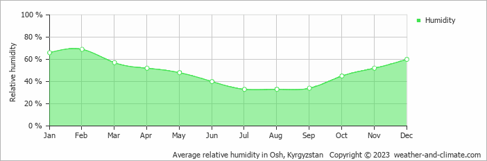 Average monthly relative humidity in Osh, Kyrgyzstan