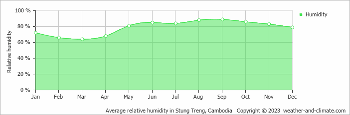 Average relative humidity in Stung Treng, Cambodia   Copyright © 2022  weather-and-climate.com  